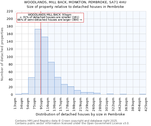 WOODLANDS, MILL BACK, MONKTON, PEMBROKE, SA71 4HU: Size of property relative to detached houses houses in Pembroke