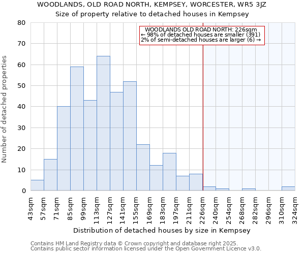 WOODLANDS, OLD ROAD NORTH, KEMPSEY, WORCESTER, WR5 3JZ: Size of property relative to detached houses houses in Kempsey