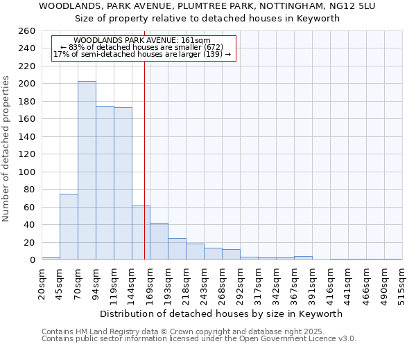 WOODLANDS, PARK AVENUE, PLUMTREE PARK, NOTTINGHAM, NG12 5LU: Size of property relative to detached houses houses in Keyworth