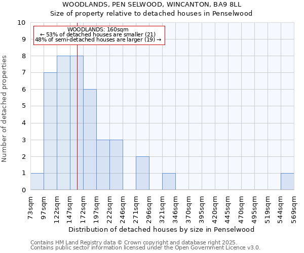 WOODLANDS, PEN SELWOOD, WINCANTON, BA9 8LL: Size of property relative to detached houses houses in Penselwood