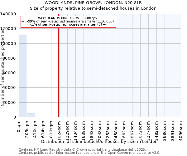 WOODLANDS, PINE GROVE, LONDON, N20 8LB: Size of property relative to semi-detached houses houses in London