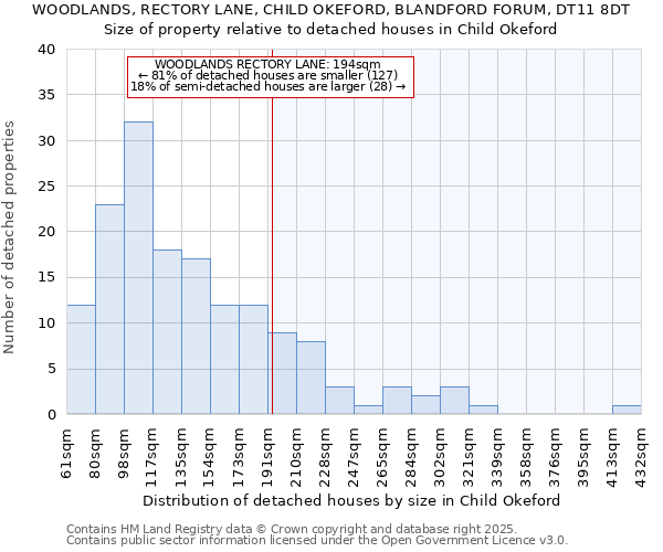 WOODLANDS, RECTORY LANE, CHILD OKEFORD, BLANDFORD FORUM, DT11 8DT: Size of property relative to detached houses houses in Child Okeford