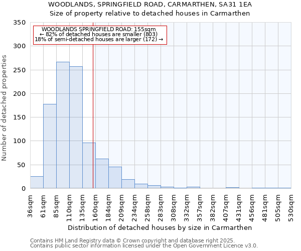 WOODLANDS, SPRINGFIELD ROAD, CARMARTHEN, SA31 1EA: Size of property relative to detached houses houses in Carmarthen