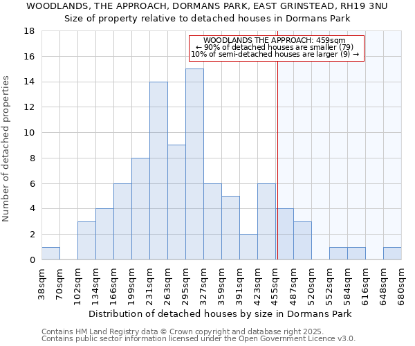 WOODLANDS, THE APPROACH, DORMANS PARK, EAST GRINSTEAD, RH19 3NU: Size of property relative to detached houses houses in Dormans Park