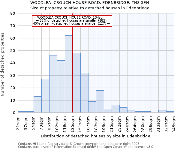 WOODLEA, CROUCH HOUSE ROAD, EDENBRIDGE, TN8 5EN: Size of property relative to detached houses houses in Edenbridge