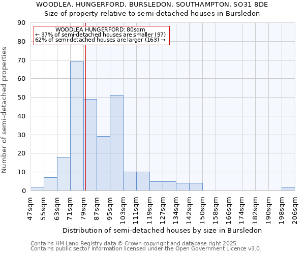 WOODLEA, HUNGERFORD, BURSLEDON, SOUTHAMPTON, SO31 8DE: Size of property relative to semi-detached houses houses in Bursledon