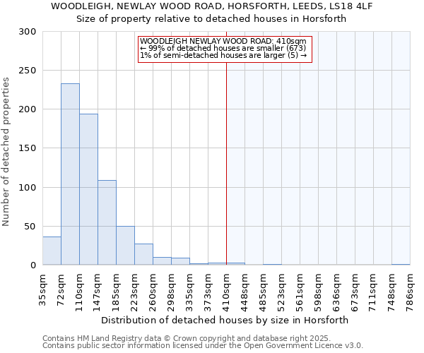 WOODLEIGH, NEWLAY WOOD ROAD, HORSFORTH, LEEDS, LS18 4LF: Size of property relative to detached houses houses in Horsforth