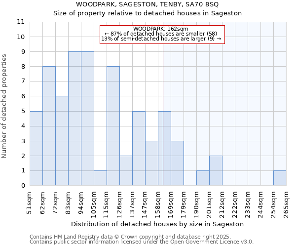 WOODPARK, SAGESTON, TENBY, SA70 8SQ: Size of property relative to detached houses houses in Sageston