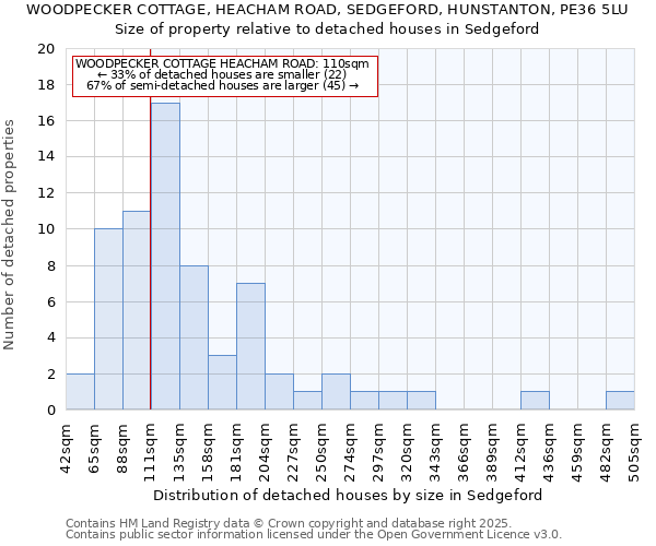 WOODPECKER COTTAGE, HEACHAM ROAD, SEDGEFORD, HUNSTANTON, PE36 5LU: Size of property relative to detached houses houses in Sedgeford