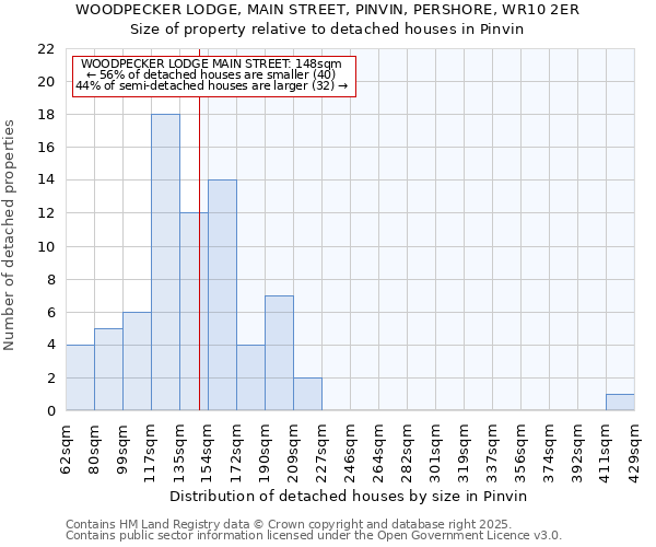 WOODPECKER LODGE, MAIN STREET, PINVIN, PERSHORE, WR10 2ER: Size of property relative to detached houses houses in Pinvin