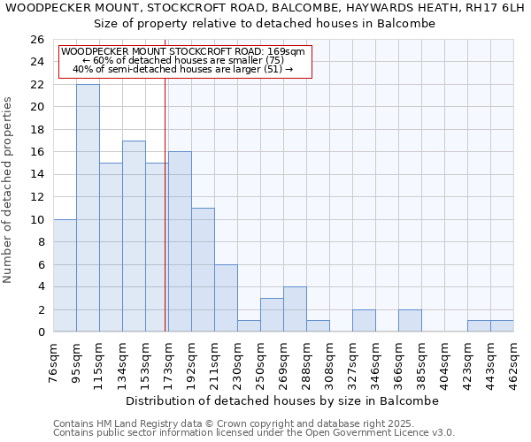 WOODPECKER MOUNT, STOCKCROFT ROAD, BALCOMBE, HAYWARDS HEATH, RH17 6LH: Size of property relative to detached houses houses in Balcombe