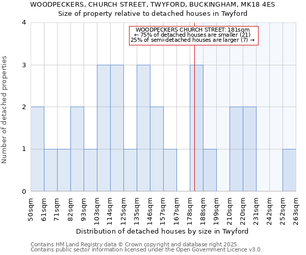 WOODPECKERS, CHURCH STREET, TWYFORD, BUCKINGHAM, MK18 4ES: Size of property relative to detached houses houses in Twyford