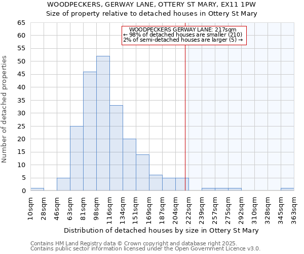 WOODPECKERS, GERWAY LANE, OTTERY ST MARY, EX11 1PW: Size of property relative to detached houses houses in Ottery St Mary