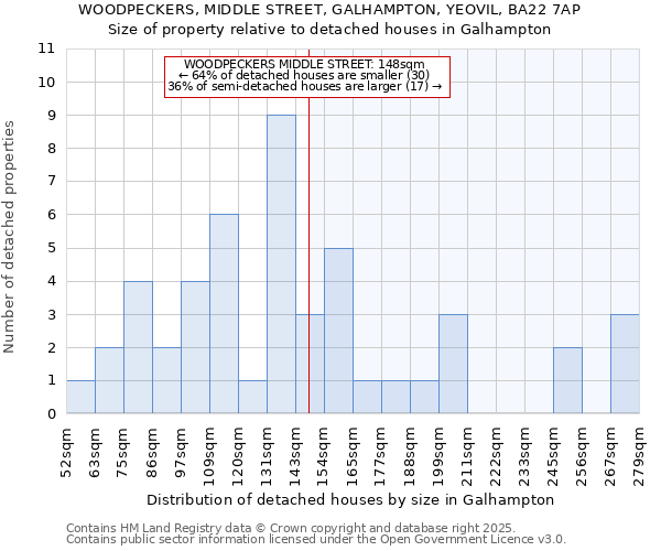WOODPECKERS, MIDDLE STREET, GALHAMPTON, YEOVIL, BA22 7AP: Size of property relative to detached houses houses in Galhampton