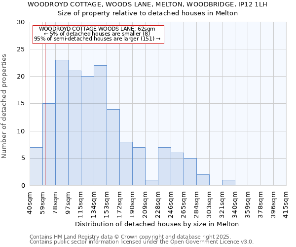 WOODROYD COTTAGE, WOODS LANE, MELTON, WOODBRIDGE, IP12 1LH: Size of property relative to detached houses houses in Melton