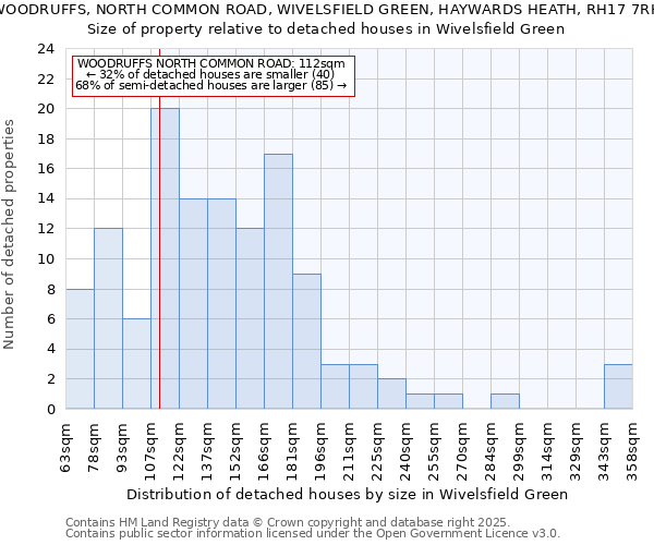 WOODRUFFS, NORTH COMMON ROAD, WIVELSFIELD GREEN, HAYWARDS HEATH, RH17 7RH: Size of property relative to detached houses houses in Wivelsfield Green
