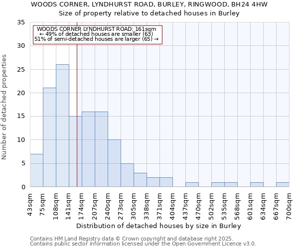 WOODS CORNER, LYNDHURST ROAD, BURLEY, RINGWOOD, BH24 4HW: Size of property relative to detached houses houses in Burley