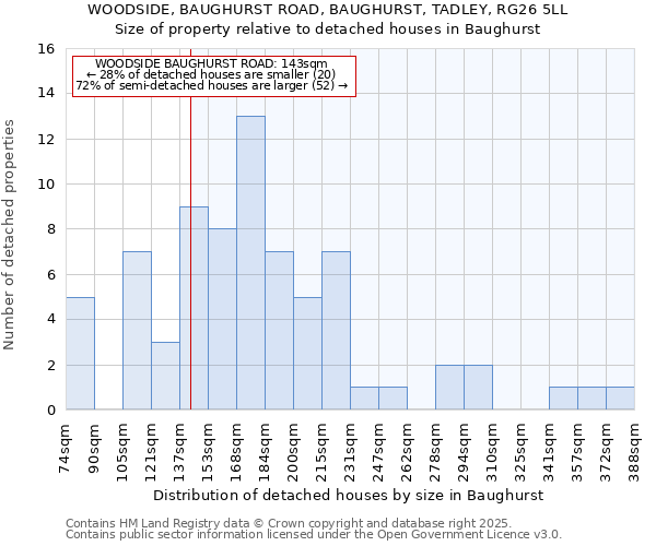 WOODSIDE, BAUGHURST ROAD, BAUGHURST, TADLEY, RG26 5LL: Size of property relative to detached houses houses in Baughurst