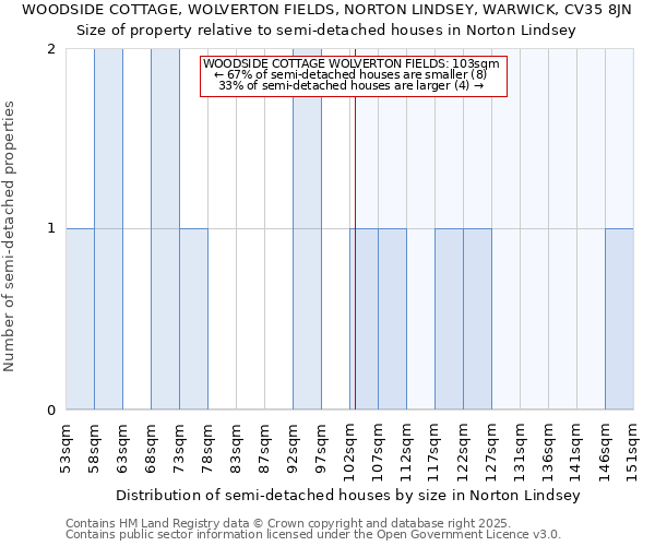 WOODSIDE COTTAGE, WOLVERTON FIELDS, NORTON LINDSEY, WARWICK, CV35 8JN: Size of property relative to semi-detached houses houses in Norton Lindsey