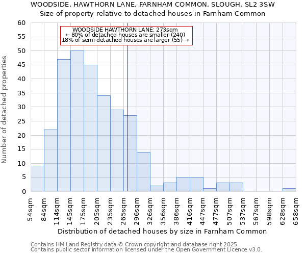 WOODSIDE, HAWTHORN LANE, FARNHAM COMMON, SLOUGH, SL2 3SW: Size of property relative to detached houses houses in Farnham Common