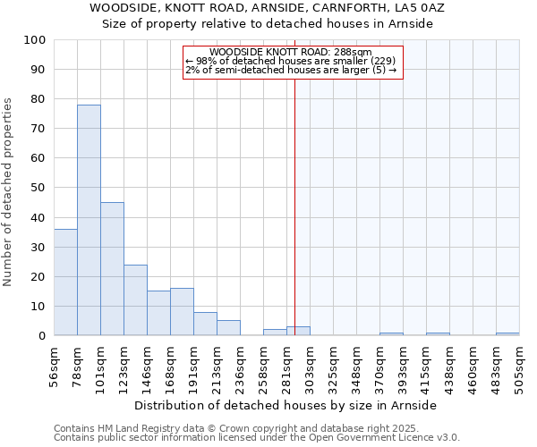 WOODSIDE, KNOTT ROAD, ARNSIDE, CARNFORTH, LA5 0AZ: Size of property relative to detached houses houses in Arnside