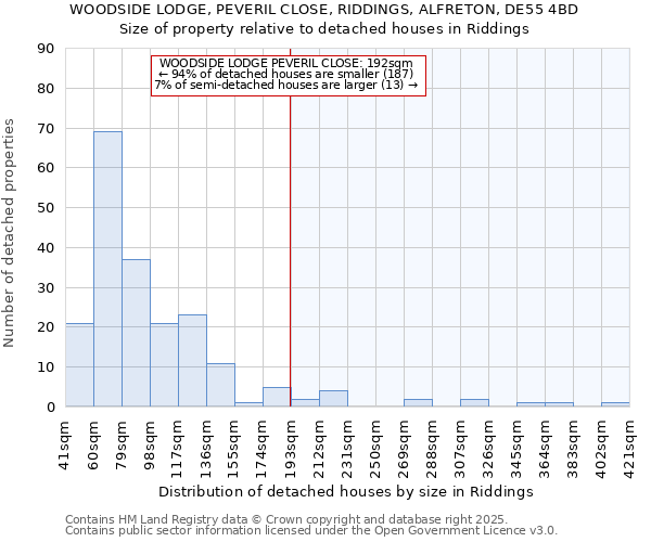 WOODSIDE LODGE, PEVERIL CLOSE, RIDDINGS, ALFRETON, DE55 4BD: Size of property relative to detached houses houses in Riddings