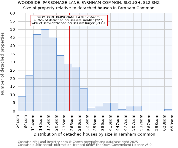 WOODSIDE, PARSONAGE LANE, FARNHAM COMMON, SLOUGH, SL2 3NZ: Size of property relative to detached houses houses in Farnham Common