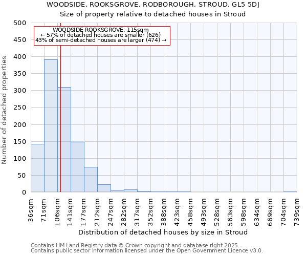 WOODSIDE, ROOKSGROVE, RODBOROUGH, STROUD, GL5 5DJ: Size of property relative to detached houses houses in Stroud