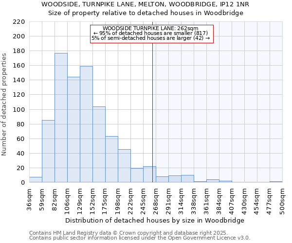 WOODSIDE, TURNPIKE LANE, MELTON, WOODBRIDGE, IP12 1NR: Size of property relative to detached houses houses in Woodbridge