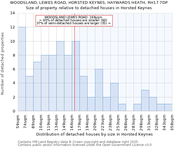 WOODSLAND, LEWES ROAD, HORSTED KEYNES, HAYWARDS HEATH, RH17 7DP: Size of property relative to detached houses houses in Horsted Keynes