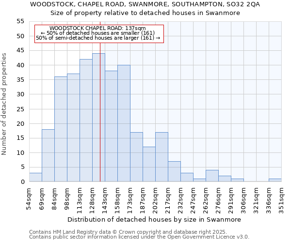 WOODSTOCK, CHAPEL ROAD, SWANMORE, SOUTHAMPTON, SO32 2QA: Size of property relative to detached houses houses in Swanmore