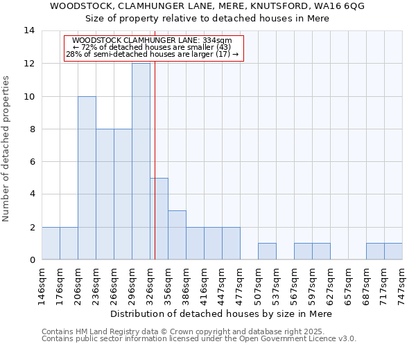 WOODSTOCK, CLAMHUNGER LANE, MERE, KNUTSFORD, WA16 6QG: Size of property relative to detached houses houses in Mere