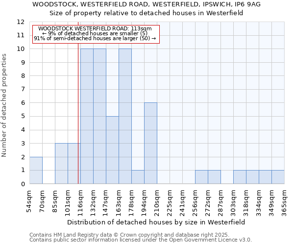 WOODSTOCK, WESTERFIELD ROAD, WESTERFIELD, IPSWICH, IP6 9AG: Size of property relative to detached houses houses in Westerfield