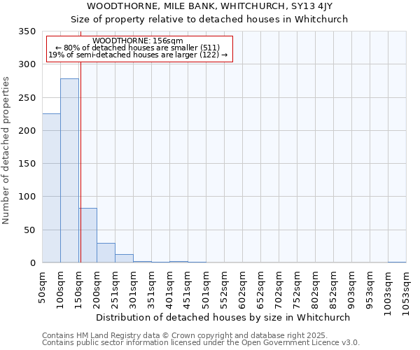 WOODTHORNE, MILE BANK, WHITCHURCH, SY13 4JY: Size of property relative to detached houses houses in Whitchurch