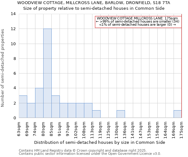 WOODVIEW COTTAGE, MILLCROSS LANE, BARLOW, DRONFIELD, S18 7TA: Size of property relative to semi-detached houses houses in Common Side