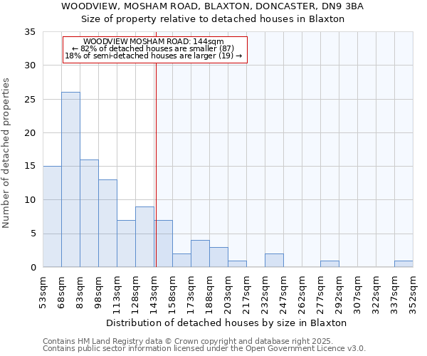 WOODVIEW, MOSHAM ROAD, BLAXTON, DONCASTER, DN9 3BA: Size of property relative to detached houses houses in Blaxton