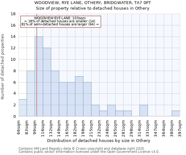 WOODVIEW, RYE LANE, OTHERY, BRIDGWATER, TA7 0PT: Size of property relative to detached houses houses in Othery