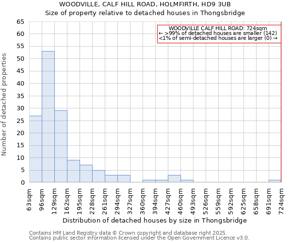 WOODVILLE, CALF HILL ROAD, HOLMFIRTH, HD9 3UB: Size of property relative to detached houses houses in Thongsbridge