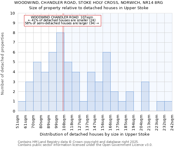 WOODWIND, CHANDLER ROAD, STOKE HOLY CROSS, NORWICH, NR14 8RG: Size of property relative to detached houses houses in Upper Stoke