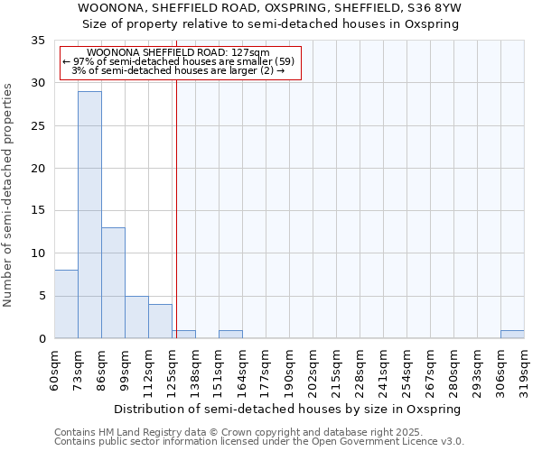 WOONONA, SHEFFIELD ROAD, OXSPRING, SHEFFIELD, S36 8YW: Size of property relative to semi-detached houses houses in Oxspring
