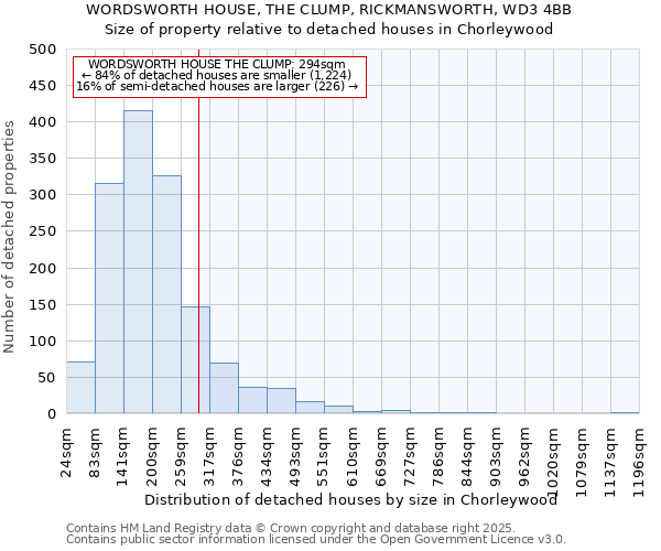 WORDSWORTH HOUSE, THE CLUMP, RICKMANSWORTH, WD3 4BB: Size of property relative to detached houses houses in Chorleywood