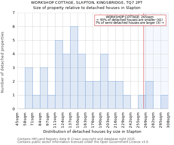 WORKSHOP COTTAGE, SLAPTON, KINGSBRIDGE, TQ7 2PT: Size of property relative to detached houses houses in Slapton