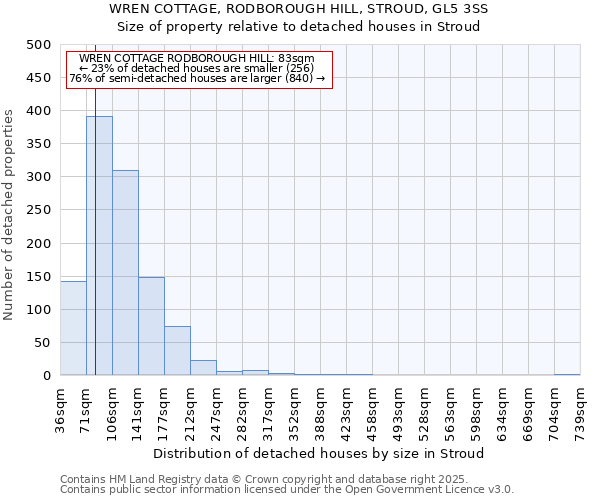 WREN COTTAGE, RODBOROUGH HILL, STROUD, GL5 3SS: Size of property relative to detached houses houses in Stroud
