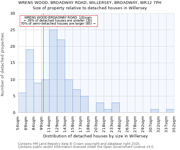 WRENS WOOD, BROADWAY ROAD, WILLERSEY, BROADWAY, WR12 7PH: Size of property relative to detached houses houses in Willersey