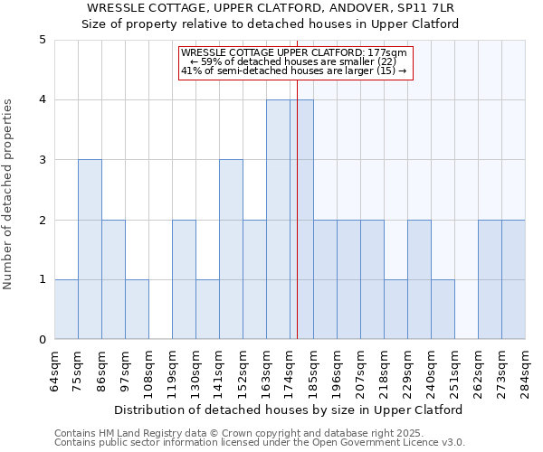 WRESSLE COTTAGE, UPPER CLATFORD, ANDOVER, SP11 7LR: Size of property relative to detached houses houses in Upper Clatford