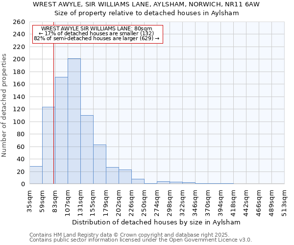 WREST AWYLE, SIR WILLIAMS LANE, AYLSHAM, NORWICH, NR11 6AW: Size of property relative to detached houses houses in Aylsham