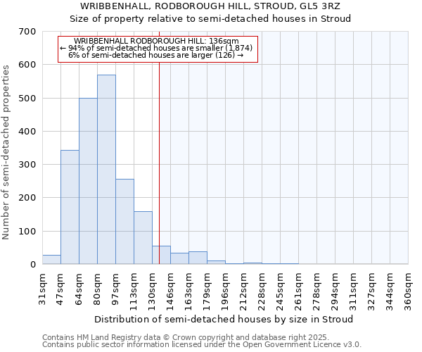 WRIBBENHALL, RODBOROUGH HILL, STROUD, GL5 3RZ: Size of property relative to semi-detached houses houses in Stroud