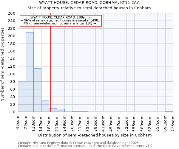 WYATT HOUSE, CEDAR ROAD, COBHAM, KT11 2AA: Size of property relative to semi-detached houses houses in Cobham