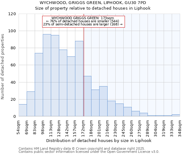 WYCHWOOD, GRIGGS GREEN, LIPHOOK, GU30 7PD: Size of property relative to detached houses houses in Liphook