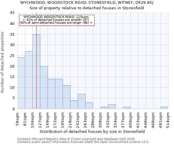 WYCHWOOD, WOODSTOCK ROAD, STONESFIELD, WITNEY, OX29 8EJ: Size of property relative to detached houses houses in Stonesfield